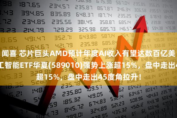 闻喜 芯片巨头AMD预计年度AI收入有望达数百亿美元！科创人工智能ETF华夏(589010)强势上涨超15%，盘中走出45度角拉升！